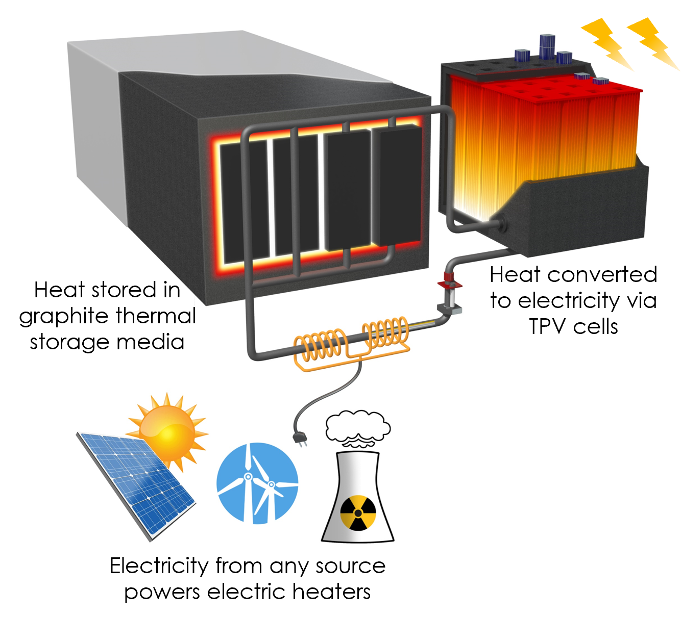 What is energy storage and how does thermal energy storage work?