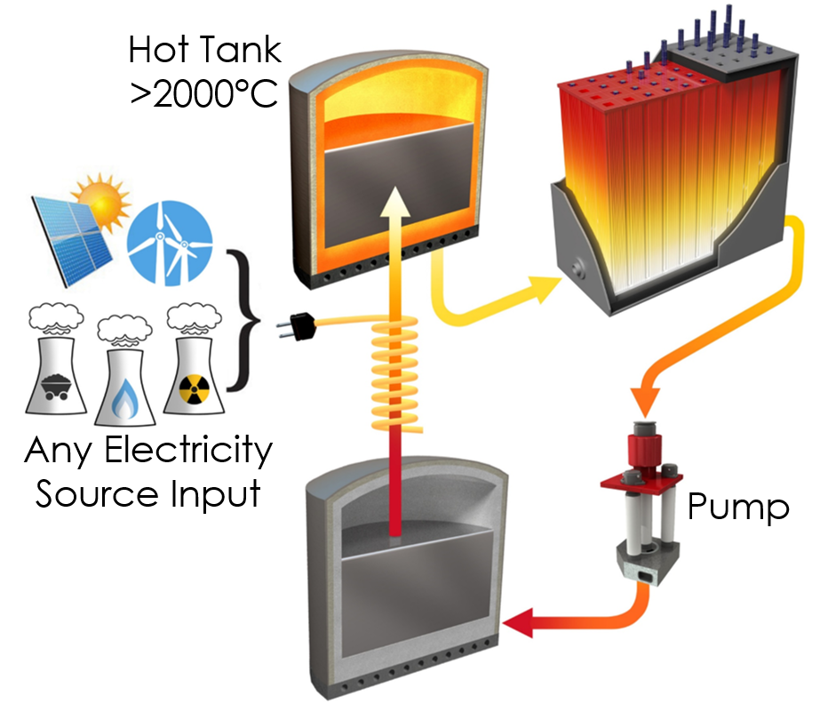 Thermal Energy Grid Storage (TEGS) Concept MIT ASE