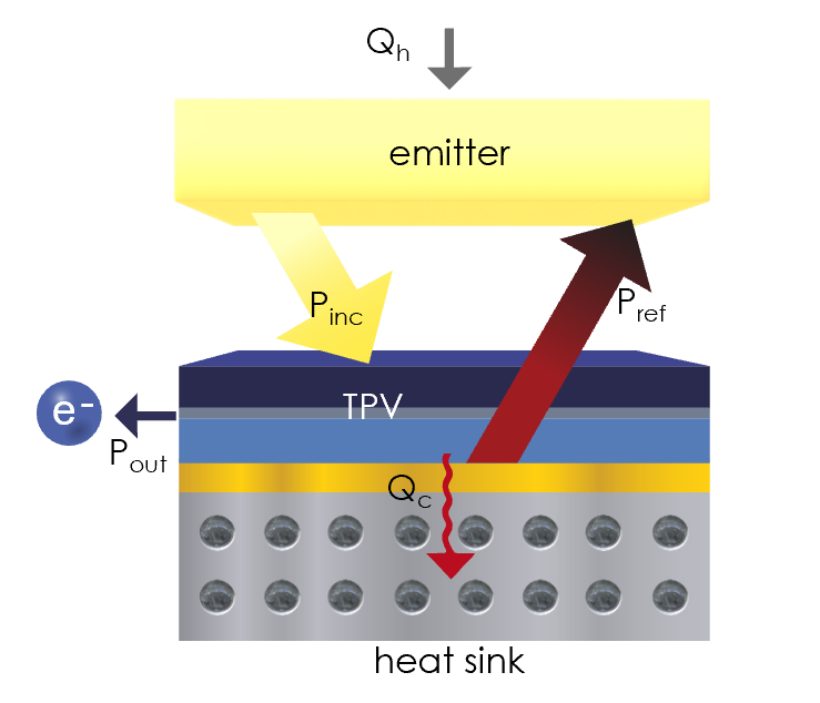 Ultra-High Temperature Thermal Energy Storage, Transfer and Conversion